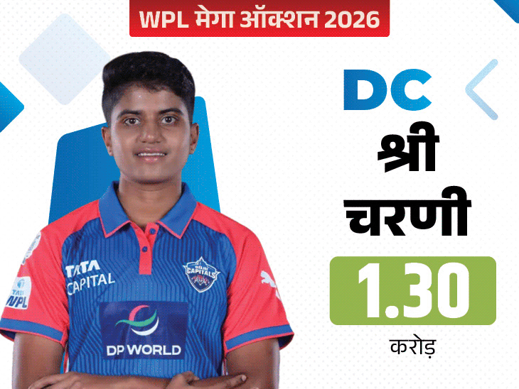 वर्ल्ड चैंपियन भारतीय प्लेयर्स की कीमत ₹22.65 करोड़:WPL ऑक्शन में मंधाना का रिकॉर्ड नहीं टूटा; दीप्ति ₹3.20 करोड़, चरणी ₹1.30 करोड़ में बिकीं