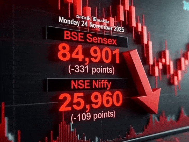 सेंसेक्स 331 अंक गिरकर 84,901 पर बंद:निफ्टी भी 109 अंक फिसला; मेटल और रियल्टी शेयर्स सबसे ज्यादा गिरे